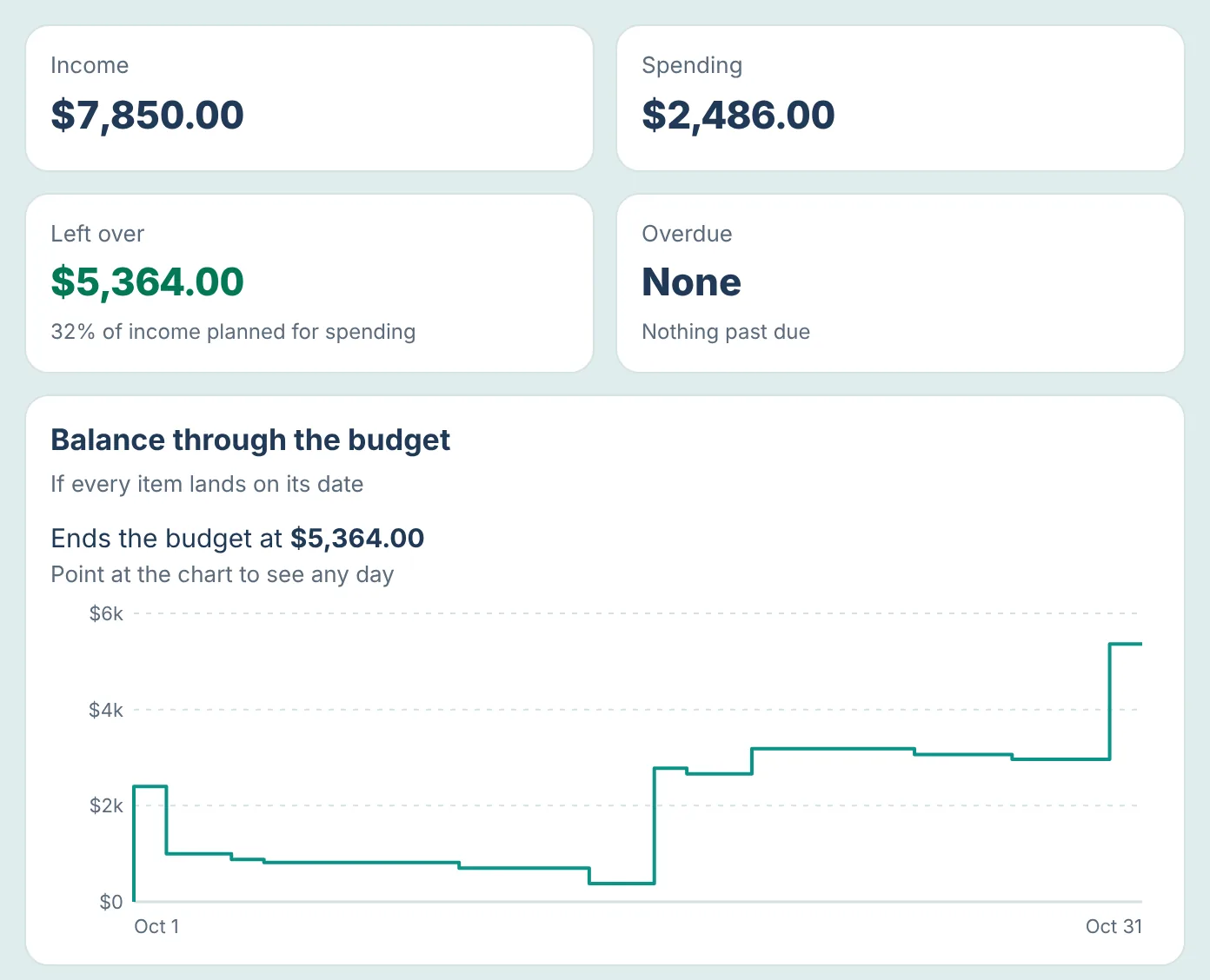 Budget analytics showing income, spending, money left over and a chart of the balance through October